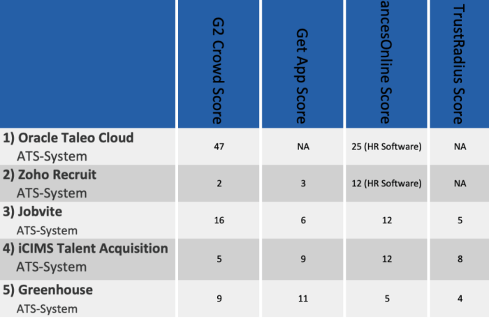 Best applicant tracking systems