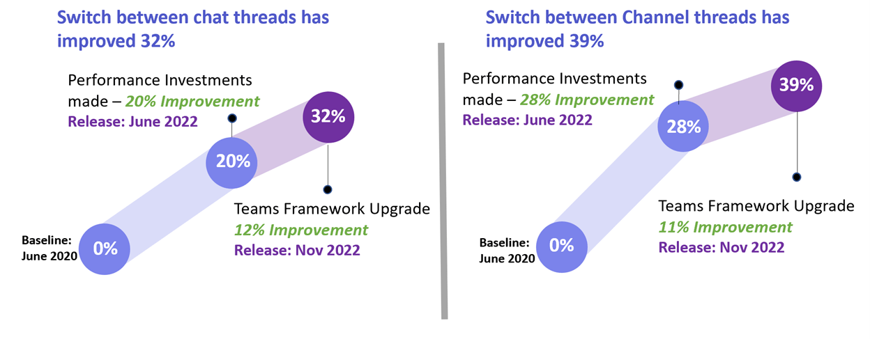 Microsoft announces performance enhancements for teams