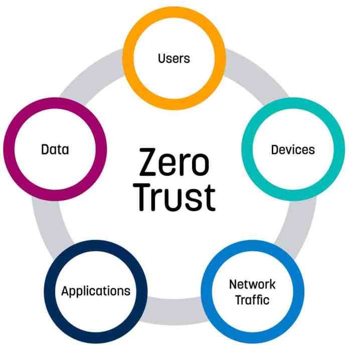 Zero trust security tips