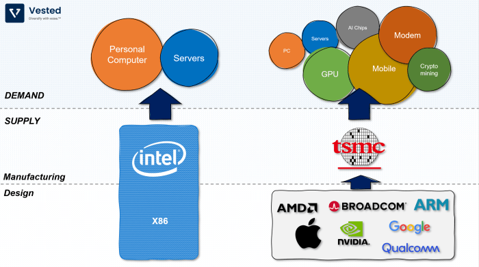 Tsmc cpu intel production chipset wafer semiconductor manufacturing taiwan outsourcing pcgamesn qualcomm chips rumoured again company