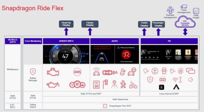 Qualcomm snapdragon ride flex soc