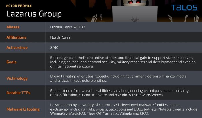 Cisco talos lazarus group new malware
