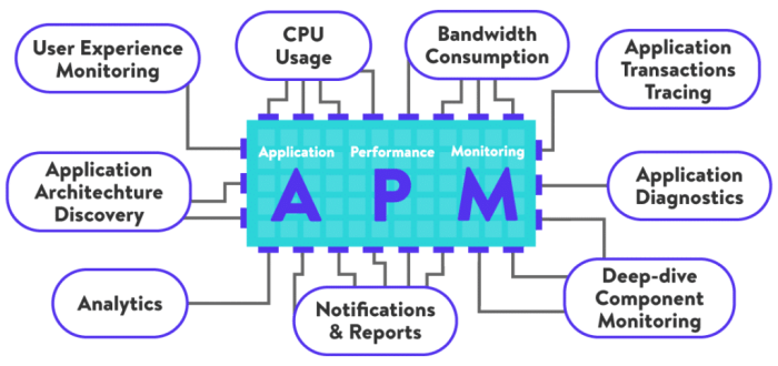 Monitoring apm useful Top application performance monitoring tools
