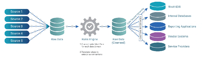 Edm enterprise management Edm cloud data management report