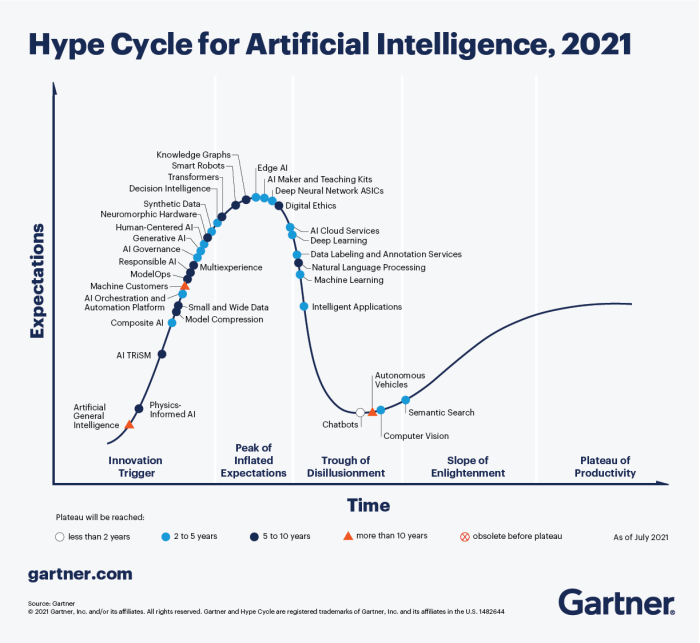 Gartner hype cycle generative ai