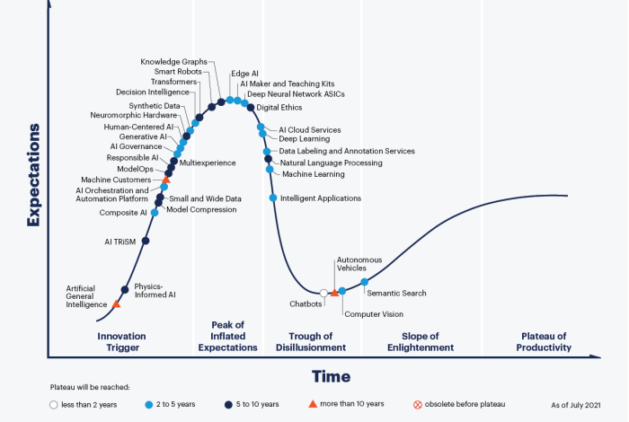 Gartner hype cycle generative ai