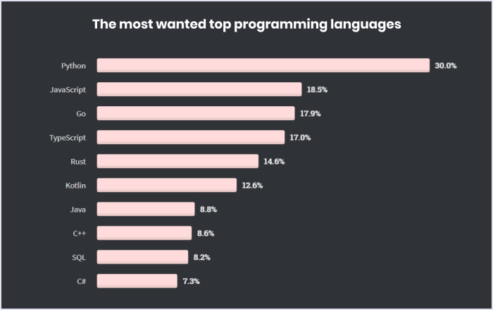 Paying demand programming languages
