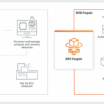 Scarletee targets aws fargate ddos cryptojacking