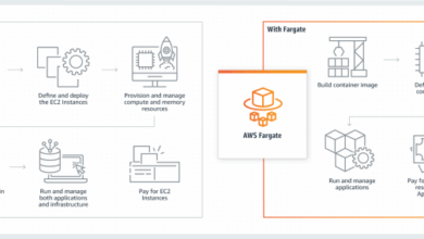 Scarletee targets aws fargate ddos cryptojacking